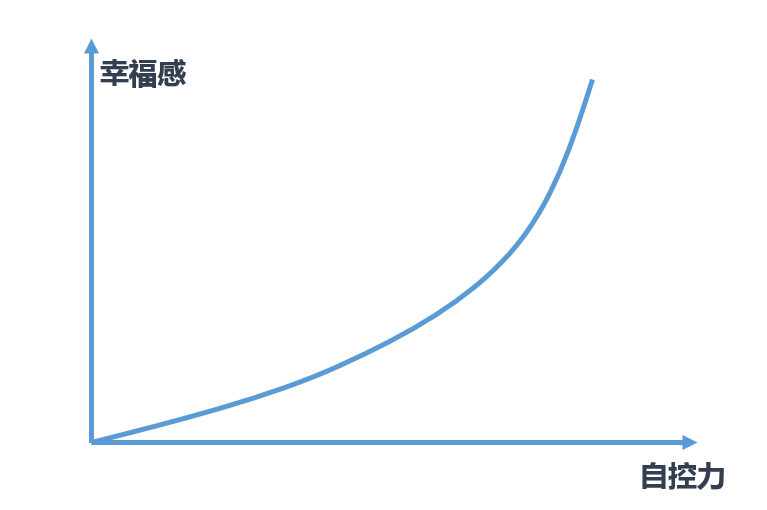 如何提高自己的自控力