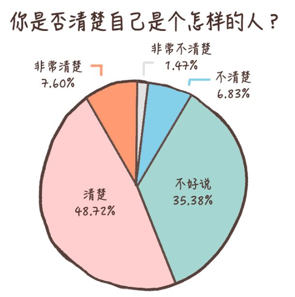 60%的人不知道人生意義是什么，當(dāng)代人自我探索水平白皮書