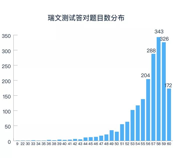 90%微基因用戶在這個測試中成績優(yōu)秀