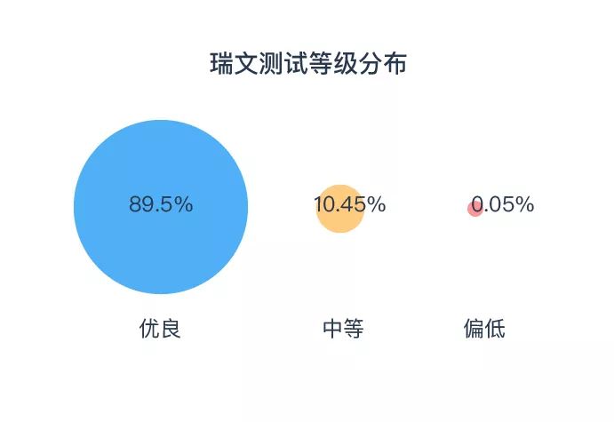 90%微基因用戶在這個測試中成績優(yōu)秀
