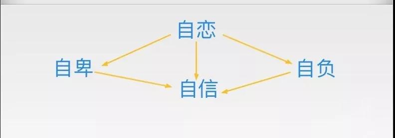 自卑，不需要增加能力，需要解除抑制
