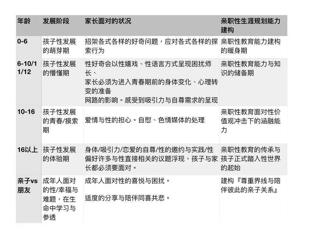 親職性教育生涯規(guī)劃新觀念，為孩子性發(fā)展保駕護(hù)航