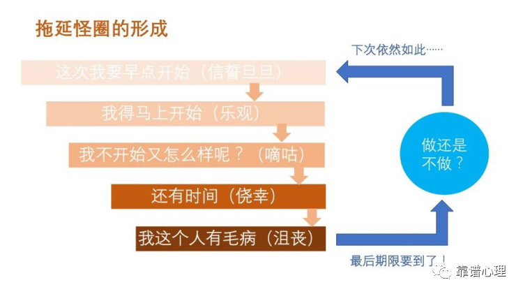 時(shí)間管理 | 自控力訓(xùn)練之如何克服拖延癥