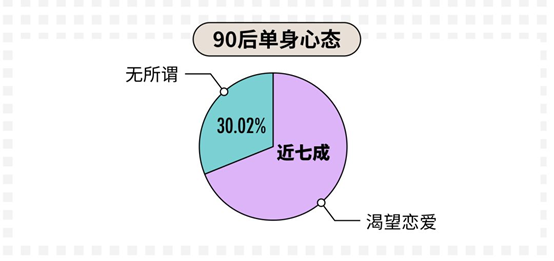 科普：90后真實(shí)的婚戀情感觀到底是什么樣的？