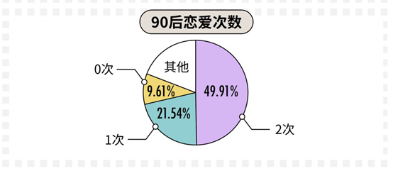 科普：90后真實(shí)的婚戀情感觀到底是什么樣的？