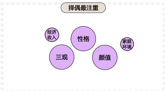 科普：90后真實(shí)的婚戀情感觀到底是什么樣的？