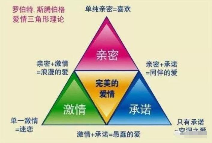 科普：什么是愛情三元理論