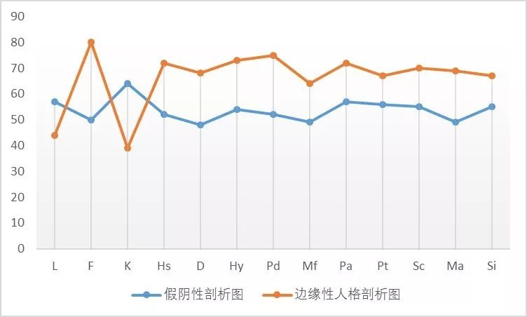 明尼蘇達(dá)多相人格測驗（MMPI）