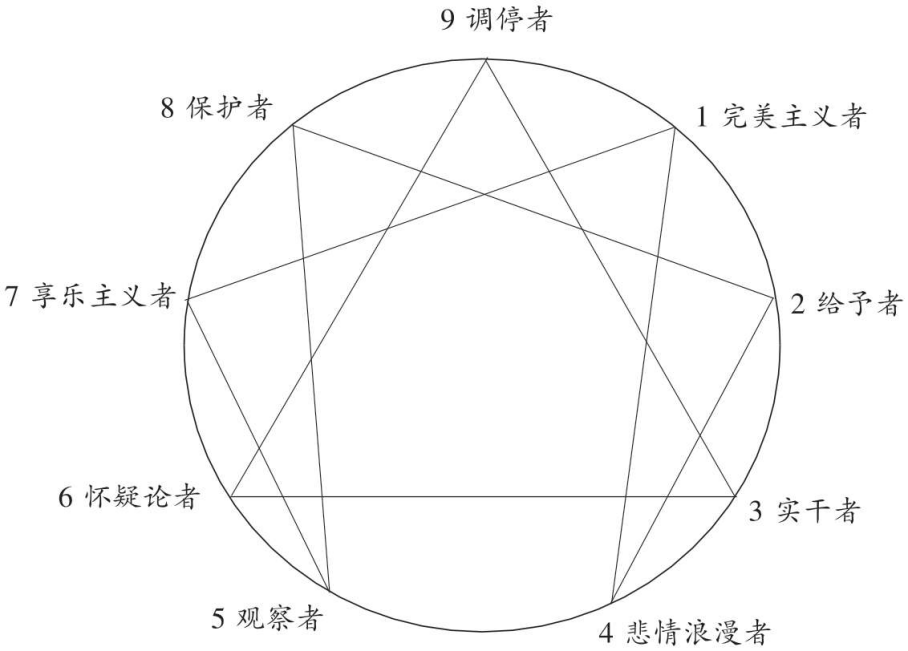九型人格：探索真實(shí)自我的鑰匙