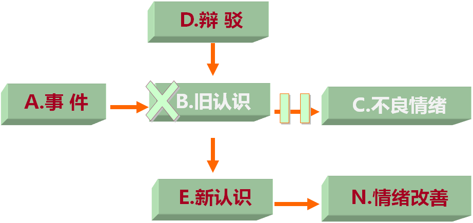 用“合理情緒療法”度過那些難過的日子