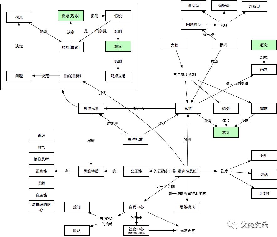 批判性思維工具