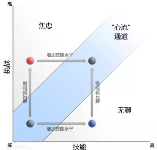 你知道怎樣才能進入心流狀態(tài)嗎
