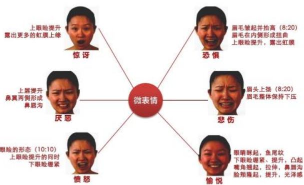 微表情會(huì)暴露你在說謊