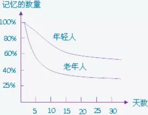 帶你了解艾賓浩斯遺忘曲線