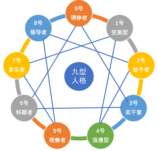 《搞定自己：九型人格與自我成長之道》讀后感
