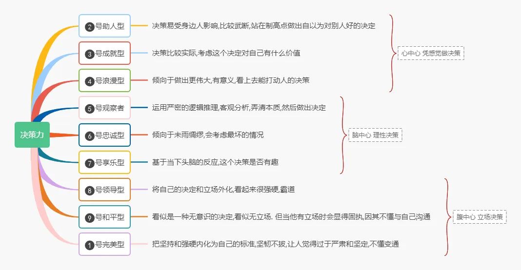 《搞定自己：九型人格與自我成長之道》讀后感