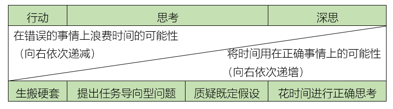 《深度思考：讓所有事情都能正確入手》讀后感