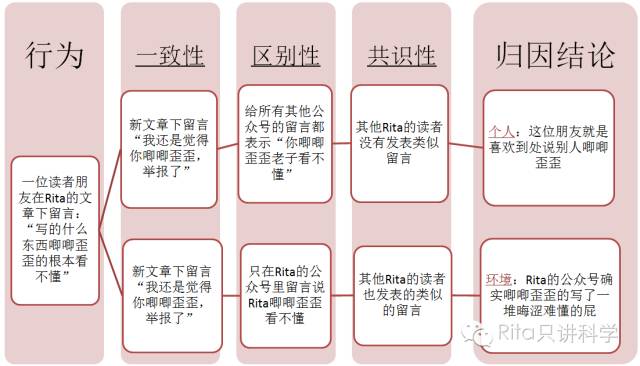 歸因以及偏差：他為什么要這么做？