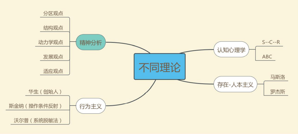 心理咨詢主要分為哪四大學(xué)派？
