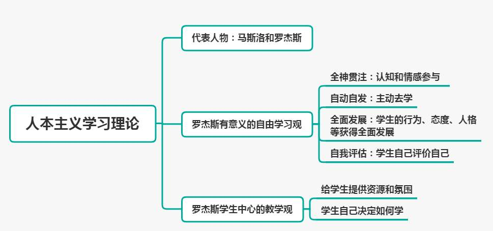 心理咨詢主要分為哪四大學(xué)派？