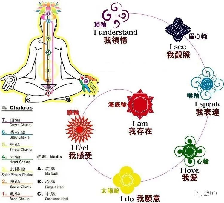 脈輪測(cè)試：什么是七脈輪