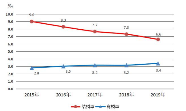越來越多的女性把婚姻當(dāng)作一種體驗，而非歸宿