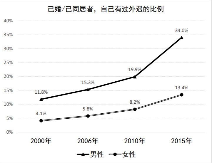 越來越多的女性把婚姻當(dāng)作一種體驗，而非歸宿