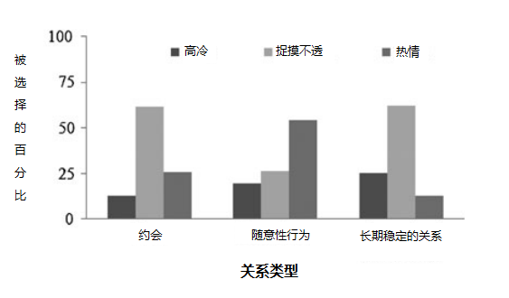 女人越難追越會被珍惜，欲擒故縱的五大心理手段
