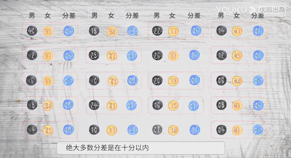 愛(ài)情市場(chǎng)3個(gè)驚人的心理學(xué)規(guī)律