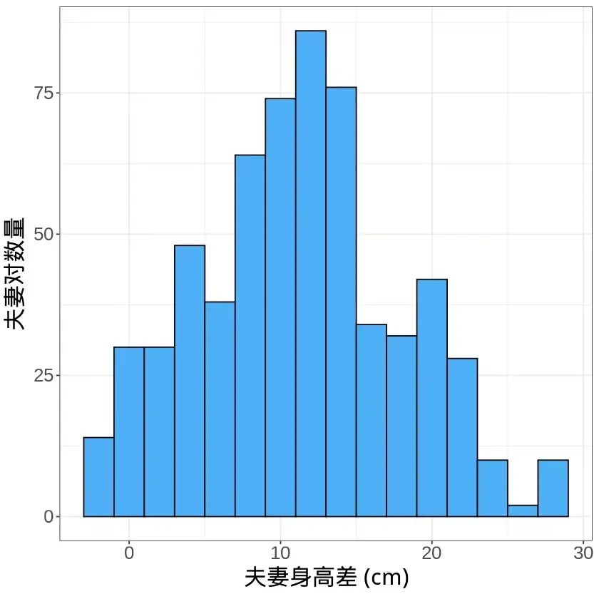 南北方人身高越來越接近，是真的嗎？