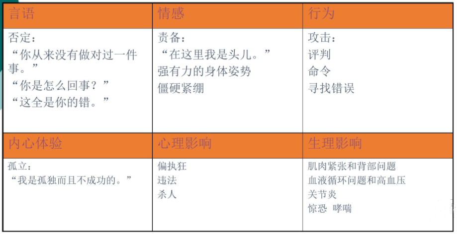 薩提亞溝通模型，如何達(dá)到身心一致