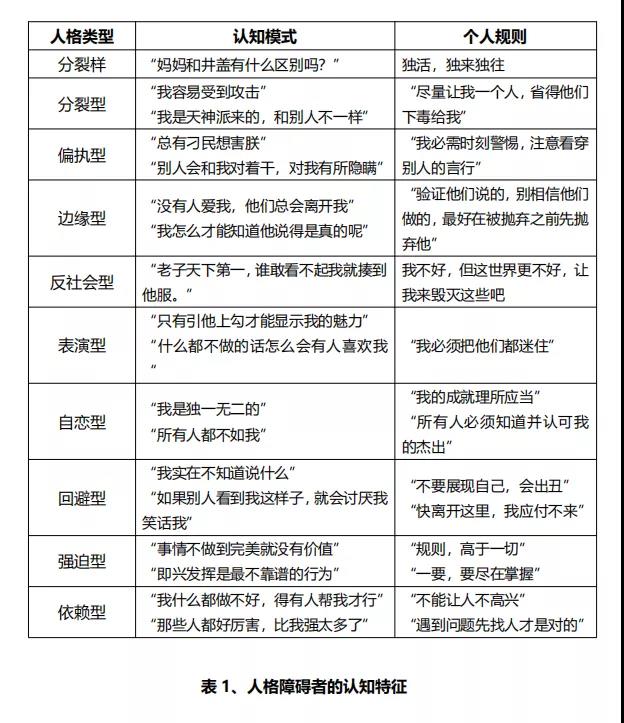 人格障礙的認知特征