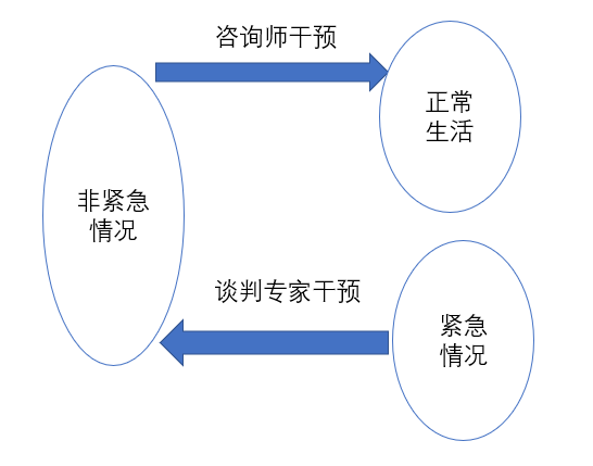 自殺評估與干預(yù)、危機現(xiàn)場的干預(yù)方式
