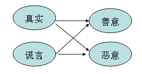 對(duì)深愛的人或伴侶該不該撒謊