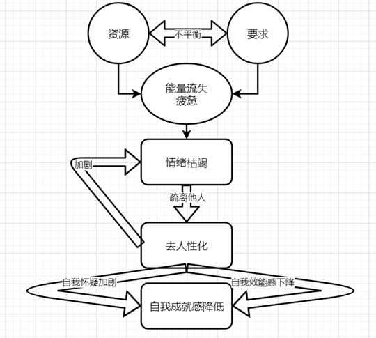 什么是工作倦怠？