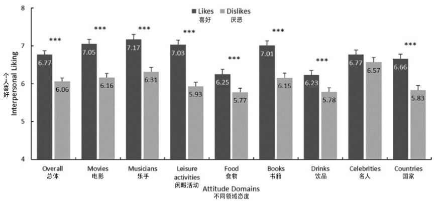 為什么相似的人容易相互喜歡？