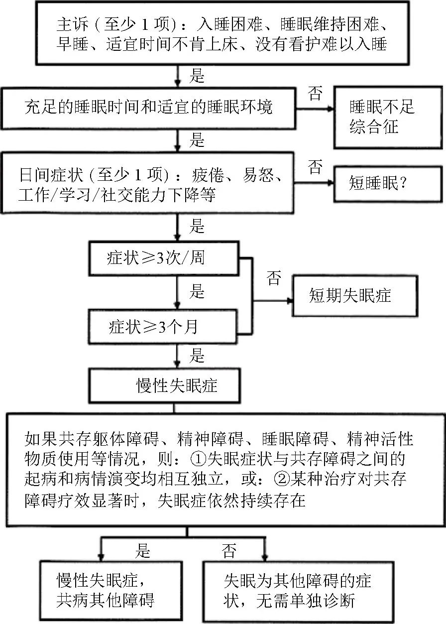 睡眠障礙：為什么會(huì)失眠、又如何改善失眠？