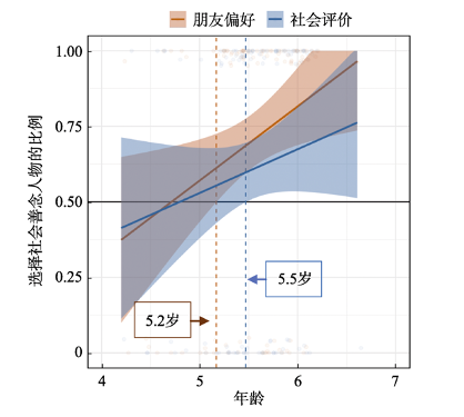 兒童社會(huì)善念理解的發(fā)展與心理理論的關(guān)系
