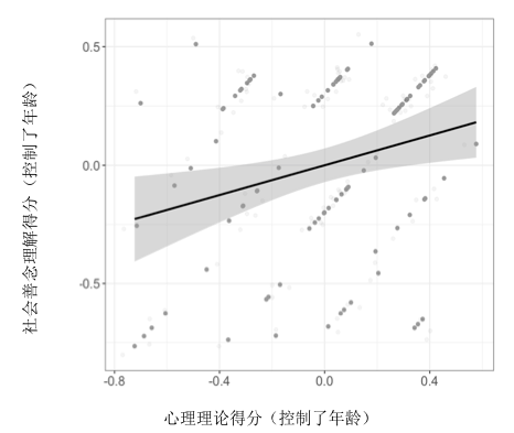 兒童社會(huì)善念理解的發(fā)展與心理理論的關(guān)系