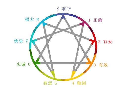 致敬九型人格、對(duì)自己誠(chéng)實(shí)才會(huì)獲得源源不斷的內(nèi)在力量