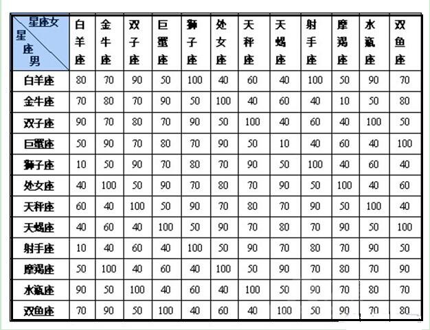 十二星座配對分?jǐn)?shù)查詢 十二星座配對解析